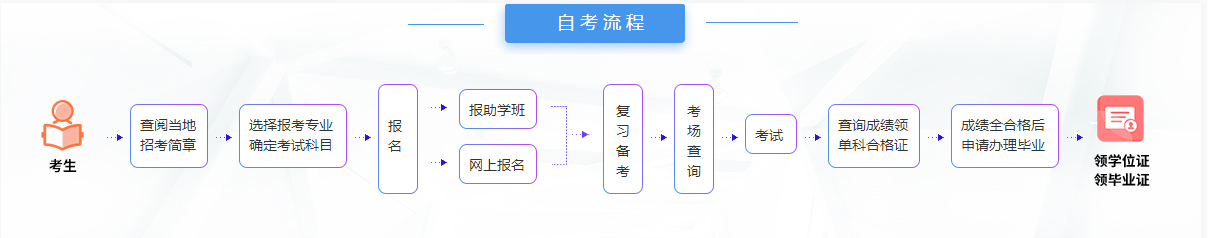 湖北大学自考报名流程