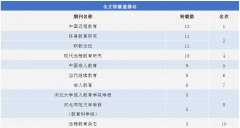 湖北大学杂志《当代继续教育》在《复印报刊资料·成人教育学刊》