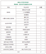 湖北大学17个专业入选国家级一流本科专业建设点